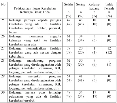 Tabel 10. Distribusi frekuensi dan persentase pelaksanaan tugas kesehatan keluarga suku Batak Toba dalam mempertahankan hubungan timbal balik antara keluarga dan lembaga kesehatan (pemanfaatan fasilitas kesehatan yang ada) (n=100) 