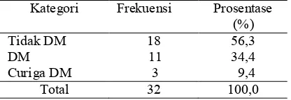 Tabel 3 Distribusi frekuensi berdasarkan kejadian DM 