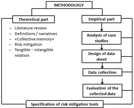 Figure 1 shows the steps of the methodology of this study. 