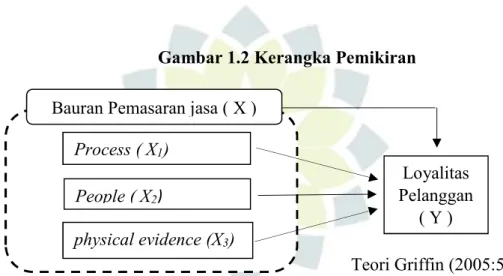Gambar 1.2 Kerangka Pemikiran 