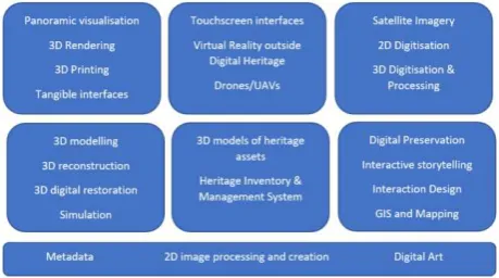 Figure 21. Graphic of components: Virtual Museum Projects. Deliverable Report. D 8.9 European Virtual Museum Observatory.