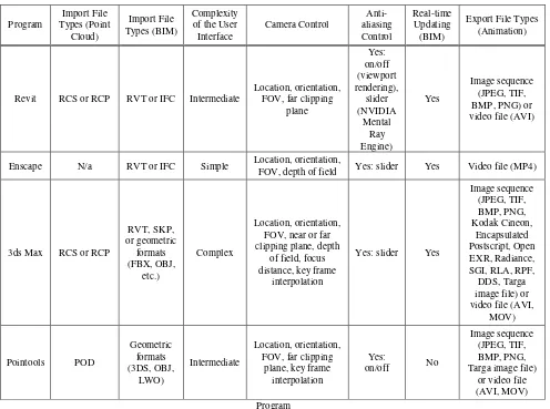 Table 1. Summary of the evaluation of the programs for leveraging BIMs and point clouds for animations