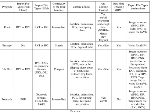 Table 1. Summary of the evaluation of the programs for leveraging BIMs and point clouds for animations