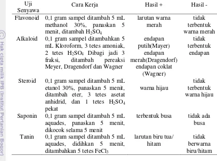 Tabel 1. Cara kerja uji fitokimia (Harborne 1987) 