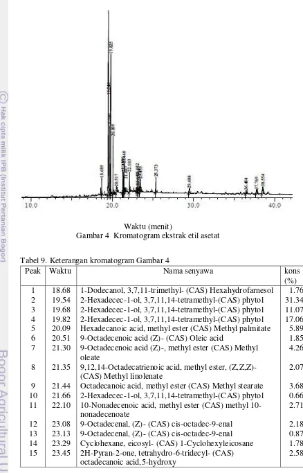 Gambar 4  Kromatogram ekstrak etil asetat 