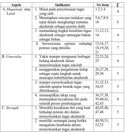 Tabel 3.7 Kisi-Kisi Instrument Keyakinan Diri Akademik 