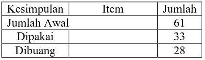 Tabel 3.10 Hasil Uji Validitas Instrumen Keyakinan Diri Akademik 