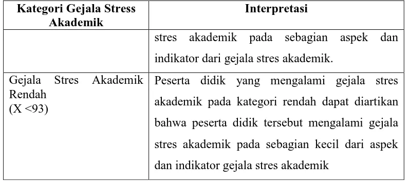 Tabel 3. 15 Interprestasi Skor Kategori keyakinan diri Akademik Peserta Didik 