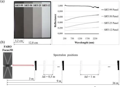 Figure 3. (a) Spectral behaviour of the Spectralon® panels. (b) 
