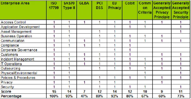 Gambar I.3. Posisi ISO 27000 sebagai TOP 5 IT Governance Framework 