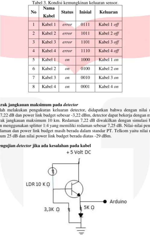 Tabel 3. Kondisi kemungkinan keluaran sensor. 