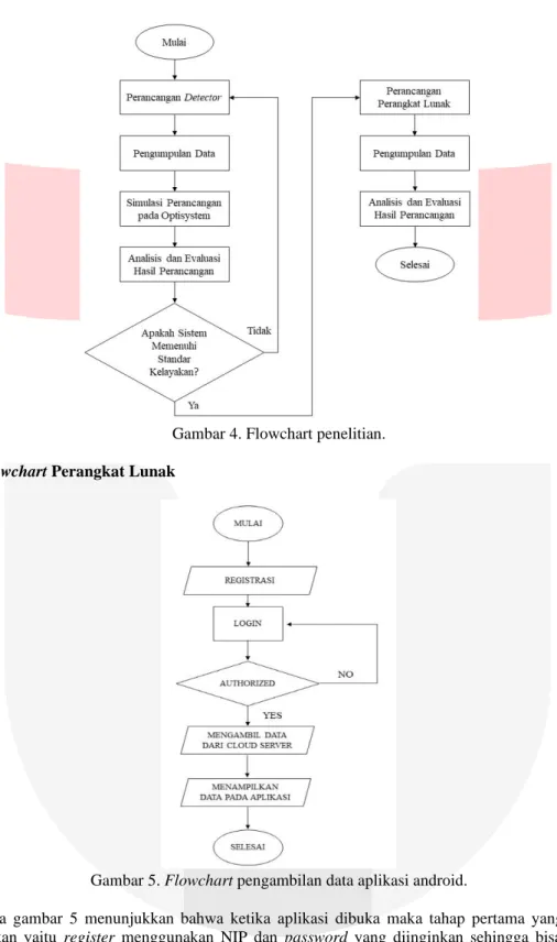 Gambar 4. Flowchart penelitian. 
