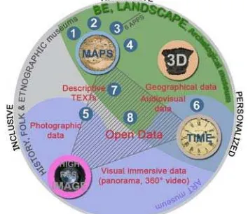 Figure 4. Geospatial space-time virtual navigation of themes and subthemes of Tremezzina environment, ©Gicarus Lab 