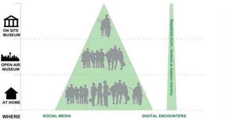 Figure 7. Scheme of potential social involvement using digital storytelling. Model from AT home (use of SM platform to spread the contents) to ON SITE museum (use of Beacon to 