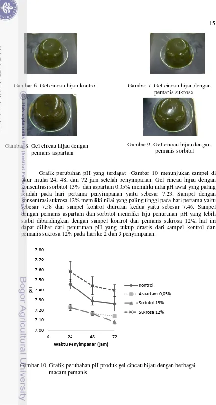 Gambar 9. Gel cincau hijau dengan Nilai pH Gel Cincau Hijau Dengan Berbagai Jenis Pemanis                    pemanis sorbitol 