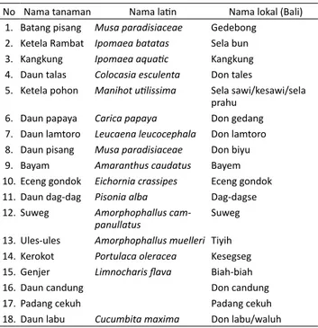 Tabel 1. Beberapa jenis hiajauan untuk pakan babi di Bali
