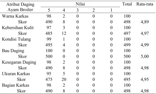 Tabel 5 Evaluasi konsumen (ei) terhadap atribut daging ayam broiler  Atribut Daging 