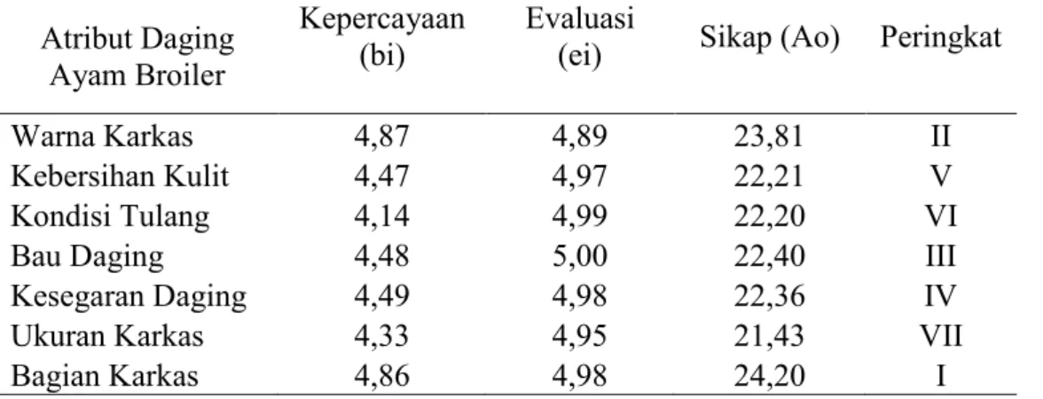 Tabel  6.  Sikap    konsumen    terhadap    daging    ayam    broiler  di    pasar  tradisional  Kota  Denpasar  Atribut Daging  Ayam Broiler  Kepercayaan (bi)  Evaluasi 