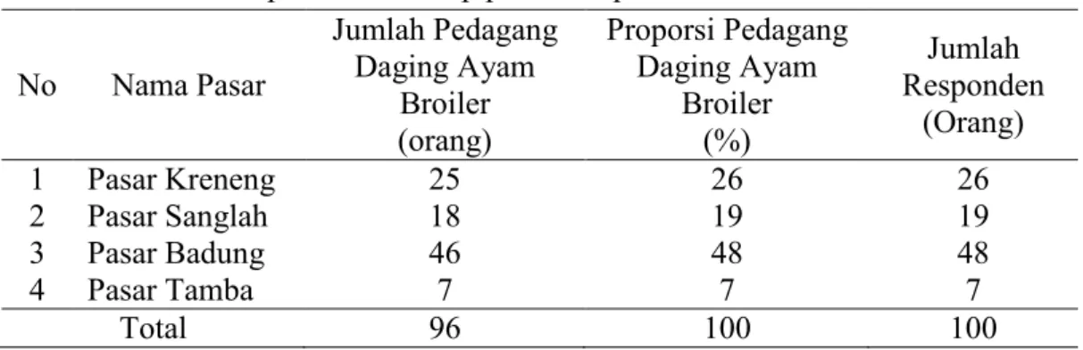 Tabel 1. Jumlah responden di setiap pasar sampel 