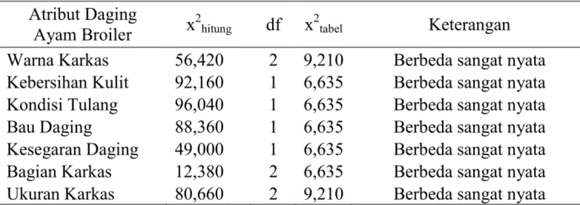Tabel 2. Hasil analisis Chi-Square  Atribut Daging 