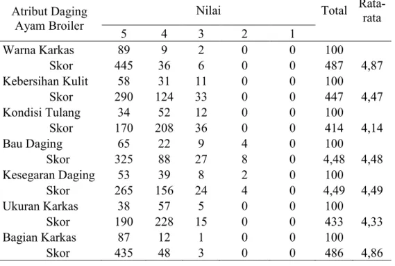 Tabel 4. Kepercayaan konsumen (bi) terhadap atribut daging ayam broiler  Atribut Daging 