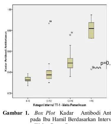 Gambar 1.   Box Plot  Kadar   Antibodi Antitetanus 