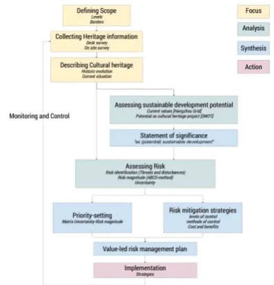 Figure 1. Proposed value-led risk management method 