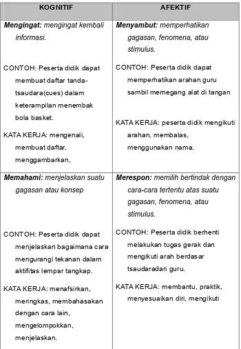 Tabel 1. Level Ranah Kognitif dan Afektif (Rink, 2009: 216) 