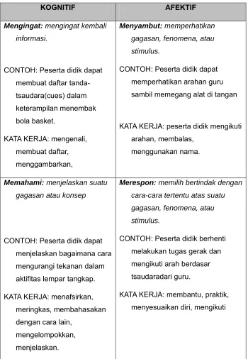 Tabel 1. Level Ranah Kognitif dan Afektif (Rink, 2009: 216) 