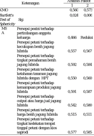 Tabel  2.    Nilai  Kaiser-Meyer-Olkin  Measure  of  Sampling Adequacy dan Bartlett's Test  