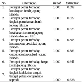 Tabel 3. Nilai initial dan extraction 