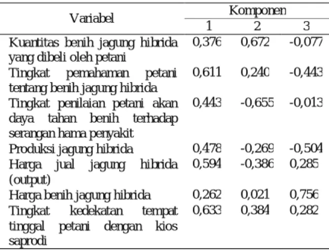 Tabel  5.    Component  Matrix  tingkat  keeratan  variabel independen analisis faktor 