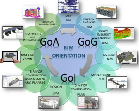 Fig. 1.Future of BIM Orientation: a BIM’s holistic view can be oriented for different disciplines and analysis, stimulating a better dissemination of various results