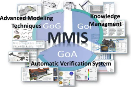 Fig. 2. BIM viewed as a Modelling&Management Information  System (MMIS) based on the integration of Grades of Generation (GoG), Grades of Information (GoI) and Grade of Accuracy (GoA)