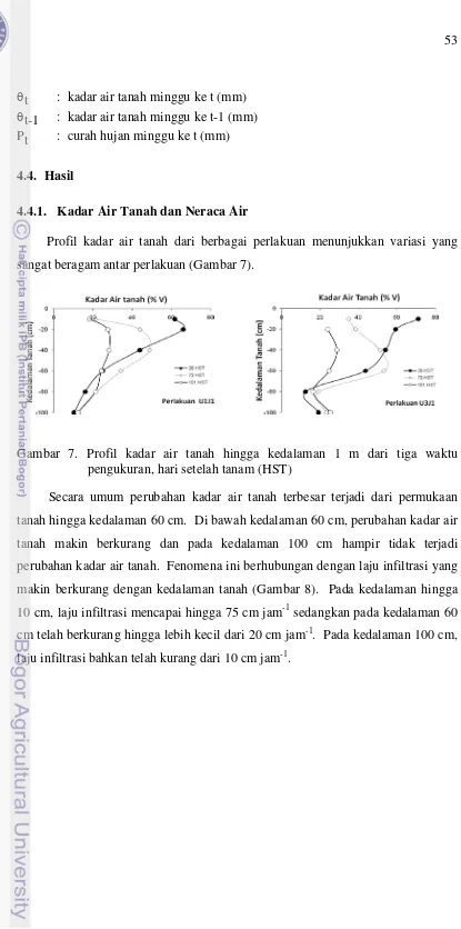 Gambar 7. Profil kadar air tanah hingga kedalaman 1 m dari tiga waktu 