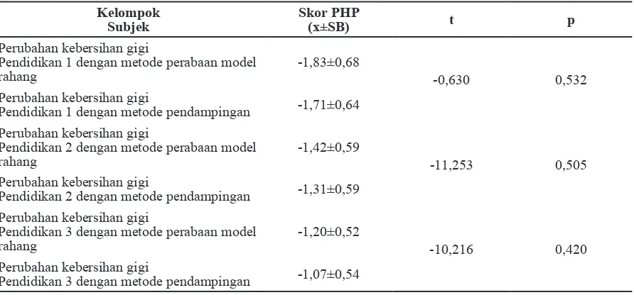 Tabel 3  Hasil Uji-t Perubahan Skor PHP Kedua Kelompok (Metode Perabaan Model Rahang   dan Metode Pendampingan)