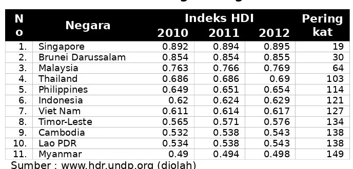 Tabel. 1 Skor HDI Negara-Negara ASEAN