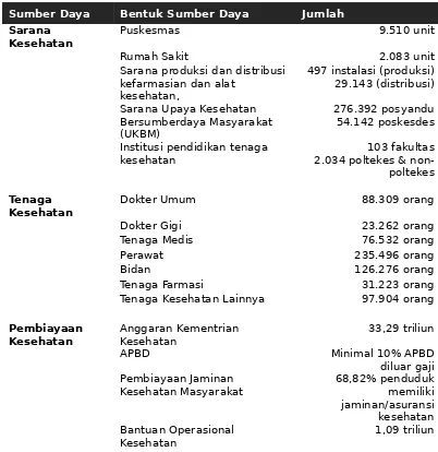 Tabel 2 . Sumber Daya Kesehatan di Indonesia Tahun 2012