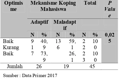 Tabel 4.6 Distribusi Optimisme dengan Mekanisme Koping pada Mahasiswa tingkat akhir di Stikes Muhammadiyah Kudus 