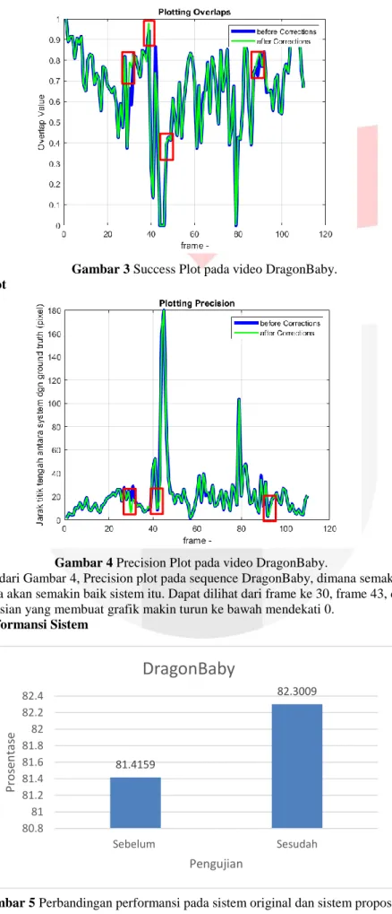 Gambar 3 Success Plot pada video DragonBaby. 