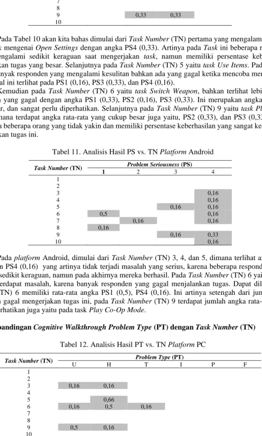 Tabel 11. Analisis Hasil PS vs. TN Platform Android 