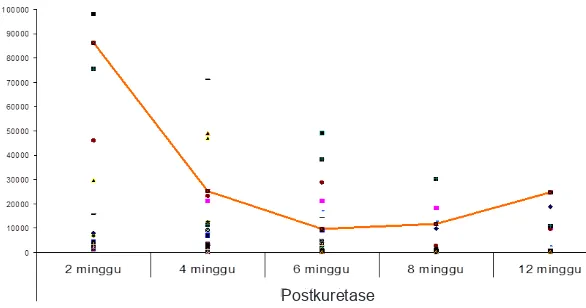 Gambar 1 Performa Penurunan Kadar βHCG pada Kasus dengan βHCG ≥100.000 mIU/mL yang Menjadi   PTG