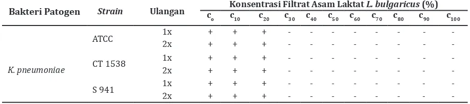 Tabel 1 Pengaruh Konsentrasi Filtrat Asam Laktat L. bulgaricus  terhadap Pertumbuhan Strain K