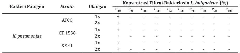 Tabel  2 Hasil Analisis DMRT Pengaruh Konsentrasi Filtrat Asam Laktat L. bulgaricus terhadap    Besar Daerah Hambat Pertumbuhan  K