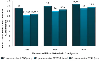 Gambar 2  Efektivitas Filtrat Bakteriosin L.      bulgaricus terhadap Besar Daerah 