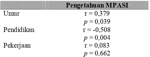 Tabel 3.7. Tabel Hasil penghitungan analisis bivariat 