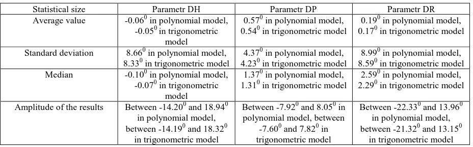 Table 2. The statistical analysis of DH, DP, DR parameters. 
