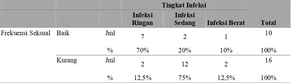 Tabel 4.2 Distribusi Frekuensi Tingkat Infeksi pada Akseptor KB IUD Pasca Pemasangan di Kecamatan Jekulo Kabupaten Kudus (n=47) 