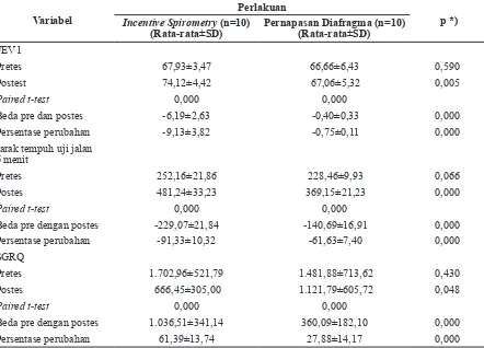 Tabel 2  Uji Normalitas dan Homogenitas Penderita Asma Bronkial Alergi setelah Diberi    Latihan Incentive Spirometry dan Pernapasan Diafragma
