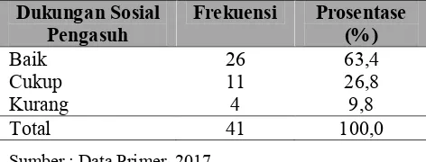 Tabel 1.3 Distribusi Frekuensi Dukungan Sosial Pengasuh di Yayasan Pondok Pesantren ABK Al-Achsaniyyah Pedawang Kudus Tahun 2017 (N=41) 